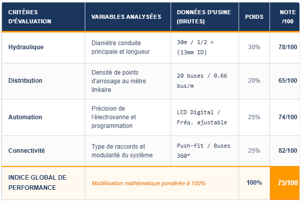 Tableau score Pro Habitat Deals